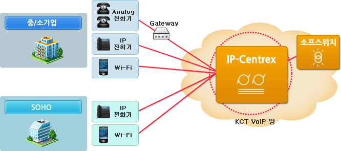 IP Centrex  